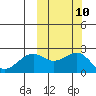 English Bay tide chart for Monday, October 10, 2022