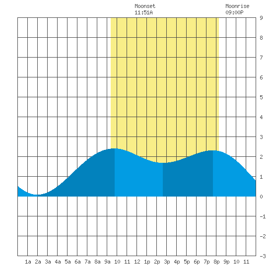 English Bay tide chart for Tuesday, October 11, 2022