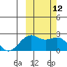 English Bay tide chart for Wednesday, October 12, 2022