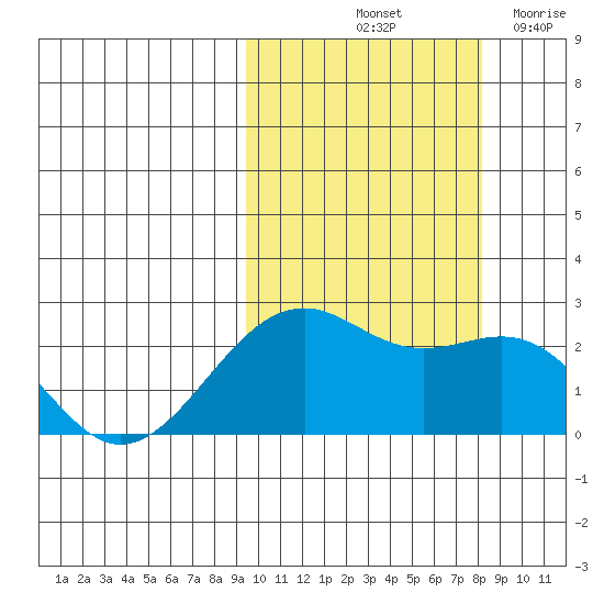 English Bay tide chart for Thursday, October 13, 2022