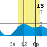 English Bay tide chart for Thursday, October 13, 2022