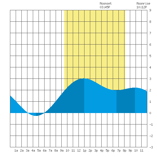 English Bay tide chart for Friday, October 14, 2022