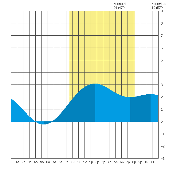 English Bay tide chart for Saturday, October 15, 2022