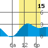 English Bay tide chart for Saturday, October 15, 2022