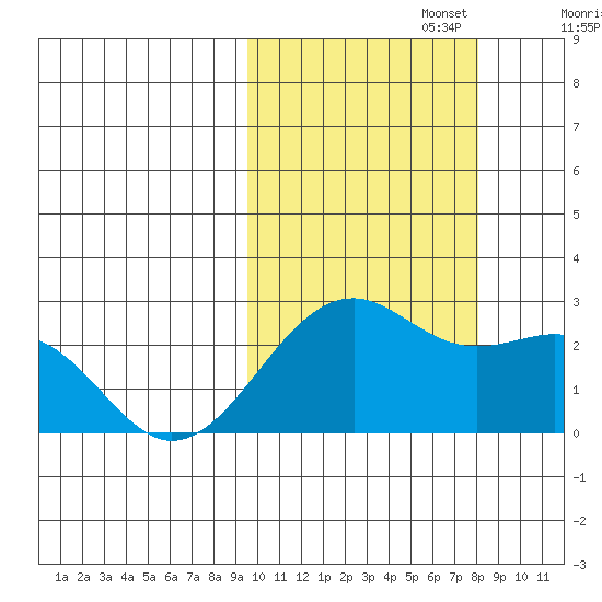 English Bay tide chart for Sunday, October 16, 2022