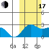 English Bay tide chart for Monday, October 17, 2022