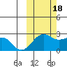 English Bay tide chart for Tuesday, October 18, 2022