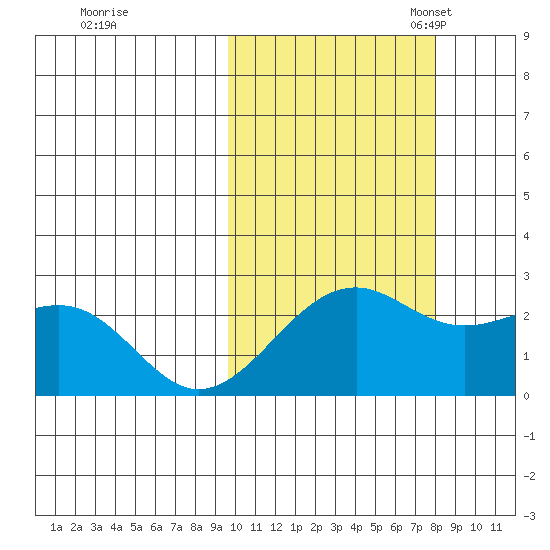 English Bay tide chart for Wednesday, October 19, 2022