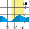 English Bay tide chart for Wednesday, October 19, 2022