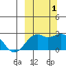 English Bay tide chart for Saturday, October 1, 2022