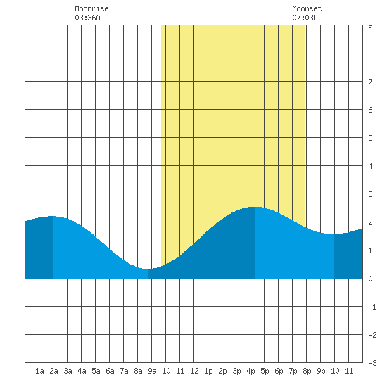 English Bay tide chart for Thursday, October 20, 2022
