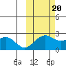 English Bay tide chart for Thursday, October 20, 2022