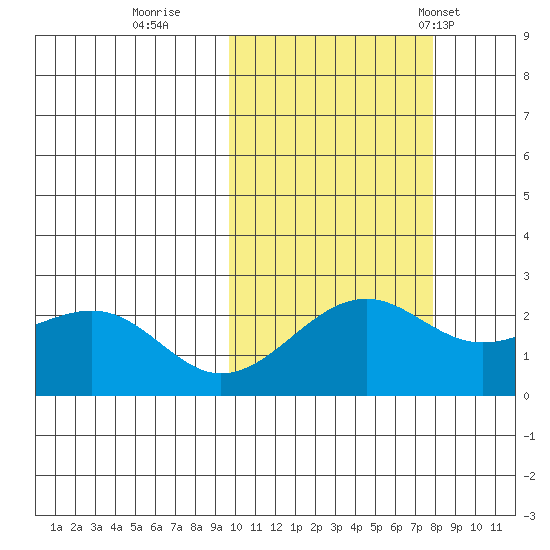 English Bay tide chart for Friday, October 21, 2022