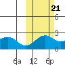 English Bay tide chart for Friday, October 21, 2022