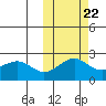 English Bay tide chart for Saturday, October 22, 2022