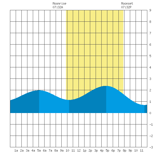 English Bay tide chart for Sunday, October 23, 2022