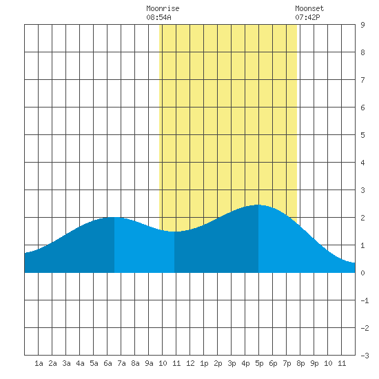 English Bay tide chart for Monday, October 24, 2022
