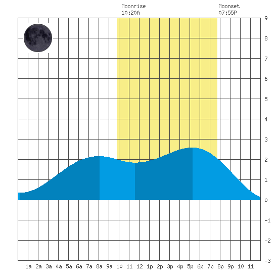 English Bay tide chart for Tuesday, October 25, 2022