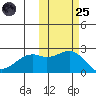 English Bay tide chart for Tuesday, October 25, 2022