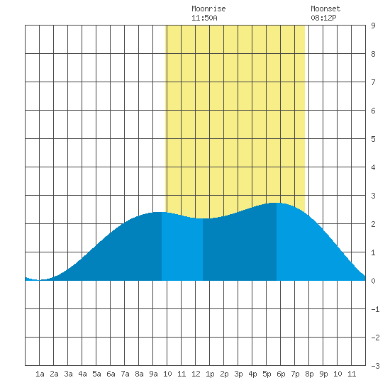 English Bay tide chart for Wednesday, October 26, 2022