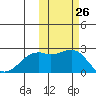 English Bay tide chart for Wednesday, October 26, 2022