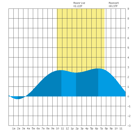 English Bay tide chart for Thursday, October 27, 2022