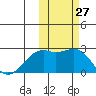 English Bay tide chart for Thursday, October 27, 2022