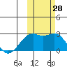 English Bay tide chart for Friday, October 28, 2022