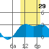 English Bay tide chart for Saturday, October 29, 2022