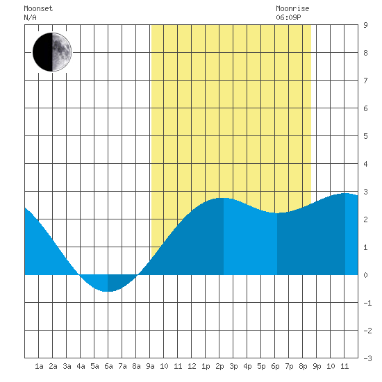 English Bay tide chart for Sunday, October 2, 2022