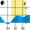 English Bay tide chart for Sunday, October 2, 2022