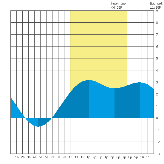 English Bay tide chart for Sunday, October 30, 2022