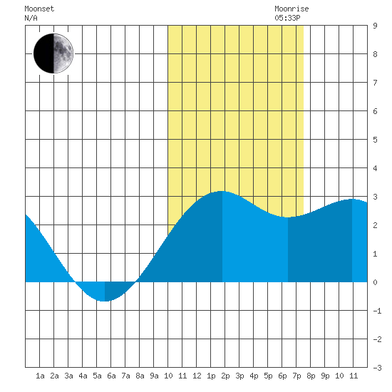 English Bay tide chart for Monday, October 31, 2022