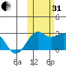 English Bay tide chart for Monday, October 31, 2022