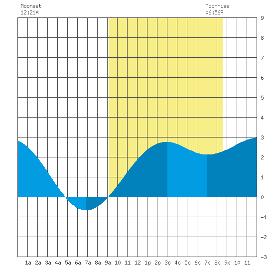 English Bay tide chart for Monday, October 3, 2022