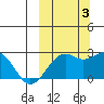 English Bay tide chart for Monday, October 3, 2022