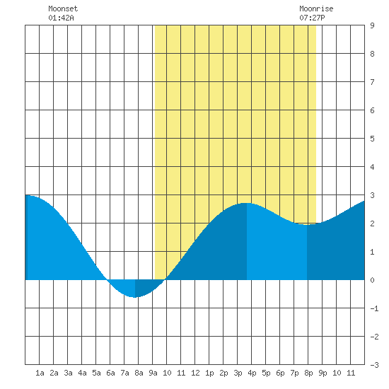 English Bay tide chart for Tuesday, October 4, 2022
