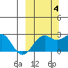 English Bay tide chart for Tuesday, October 4, 2022