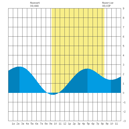 English Bay tide chart for Thursday, October 6, 2022
