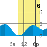English Bay tide chart for Thursday, October 6, 2022