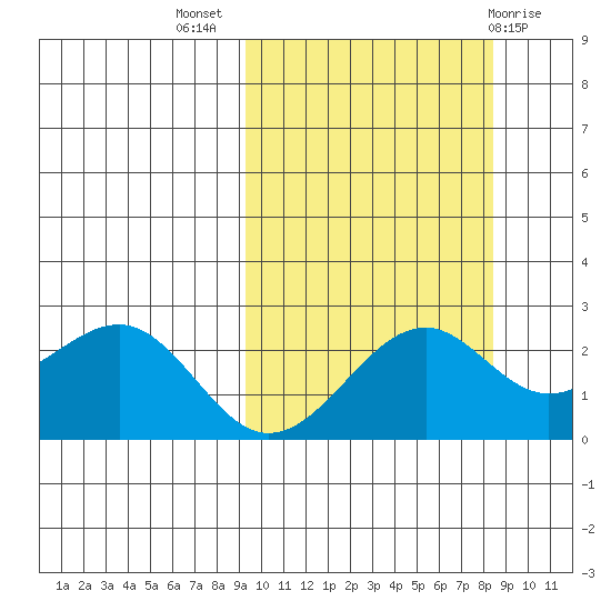 English Bay tide chart for Friday, October 7, 2022