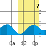 English Bay tide chart for Friday, October 7, 2022