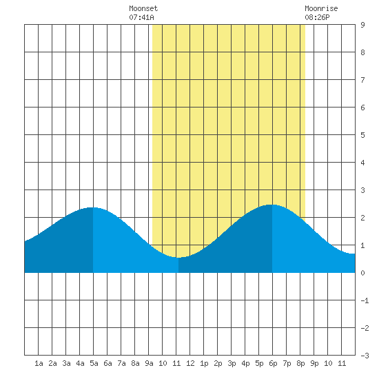 English Bay tide chart for Saturday, October 8, 2022