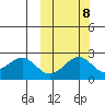 English Bay tide chart for Saturday, October 8, 2022