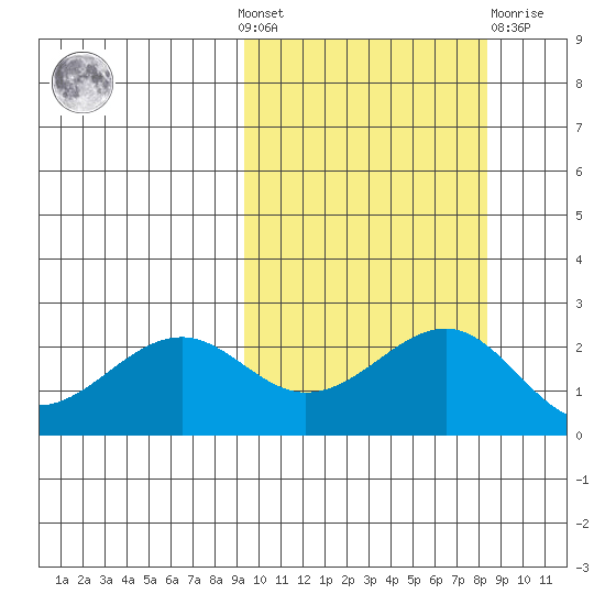 English Bay tide chart for Sunday, October 9, 2022