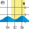 English Bay tide chart for Sunday, October 9, 2022