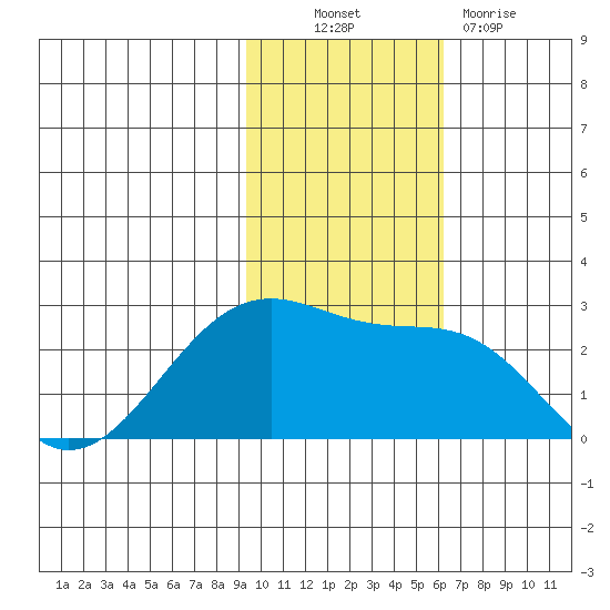 English Bay tide chart for Thursday, November 10, 2022