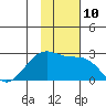 English Bay tide chart for Thursday, November 10, 2022