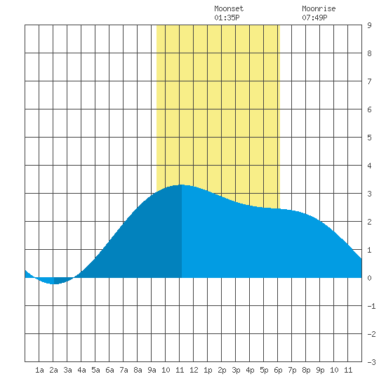 English Bay tide chart for Friday, November 11, 2022