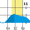English Bay tide chart for Friday, November 11, 2022